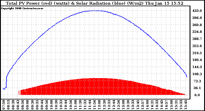 Solar PV/Inverter Performance Total PV Panel Power Output & Solar Radiation