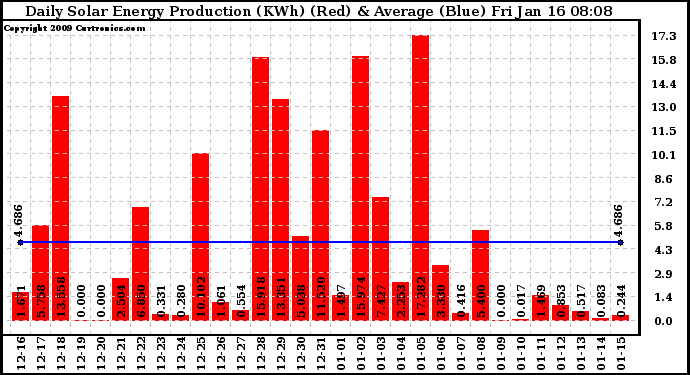 Solar PV/Inverter Performance Daily Solar Energy Production