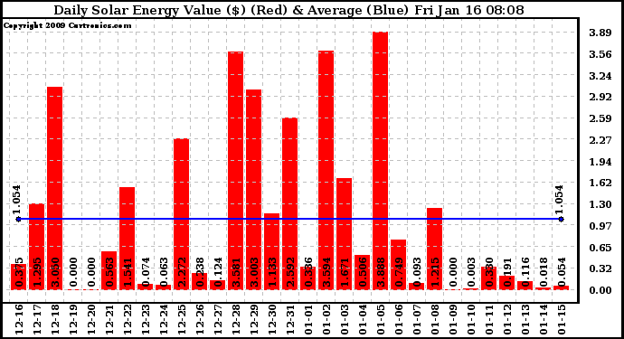 Solar PV/Inverter Performance Daily Solar Energy Production Value