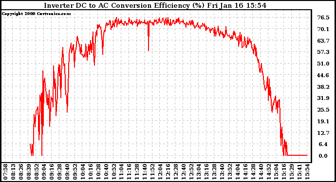 Solar PV/Inverter Performance Inverter DC to AC Conversion Efficiency