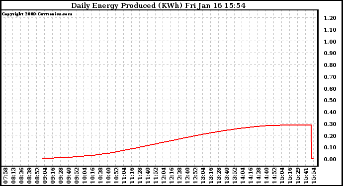 Solar PV/Inverter Performance Daily Energy Production