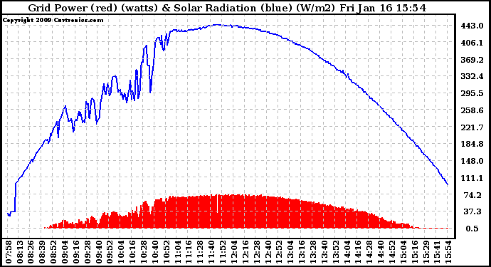 Solar PV/Inverter Performance Grid Power & Solar Radiation