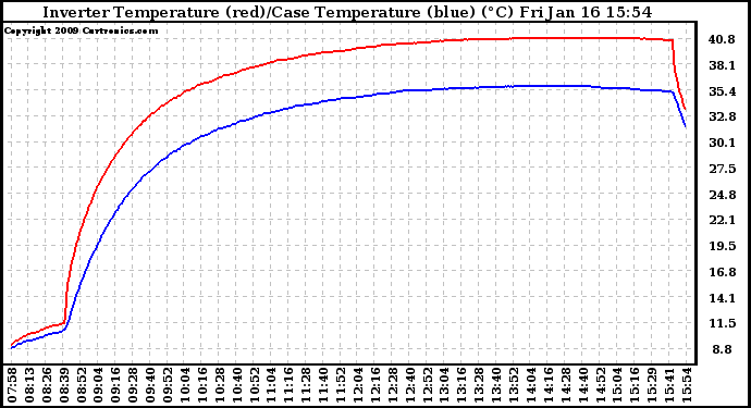 Solar PV/Inverter Performance Inverter Operating Temperature