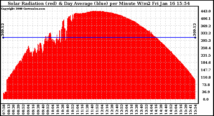 Solar PV/Inverter Performance Solar Radiation & Day Average per Minute