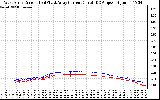 Solar PV/Inverter Performance Photovoltaic Panel Current Output