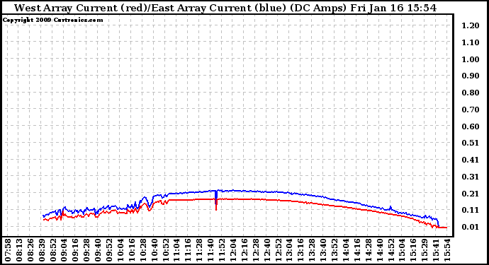 Solar PV/Inverter Performance Photovoltaic Panel Current Output