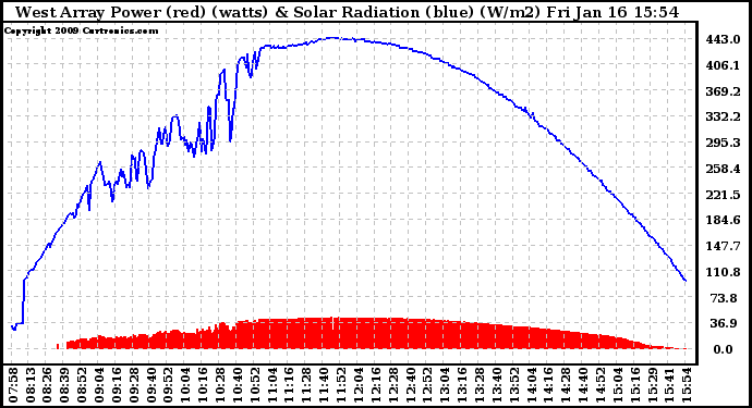 Solar PV/Inverter Performance West Array Power Output & Solar Radiation