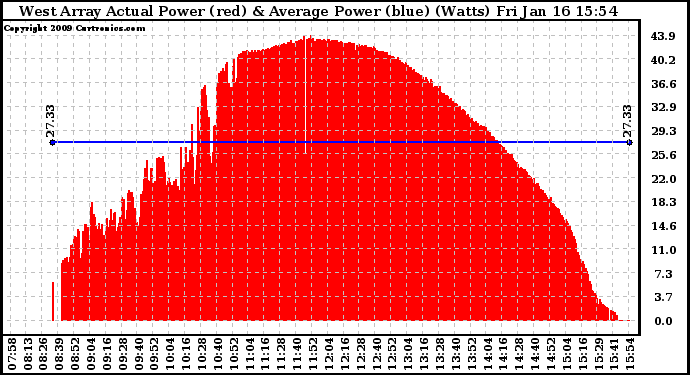 Solar PV/Inverter Performance West Array Actual & Average Power Output