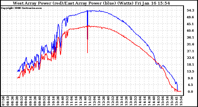 Solar PV/Inverter Performance Photovoltaic Panel Power Output