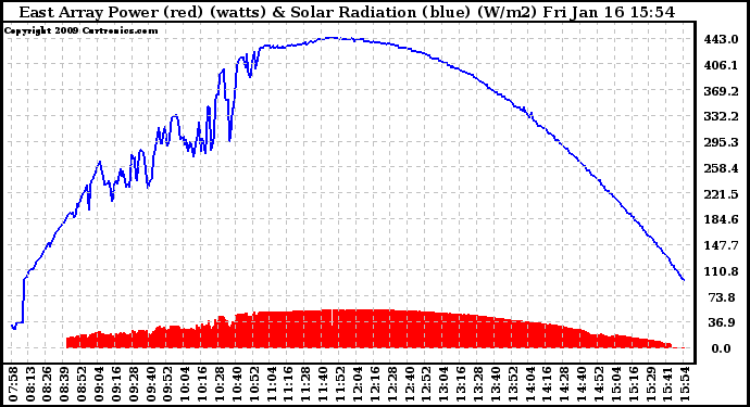 Solar PV/Inverter Performance East Array Power Output & Solar Radiation