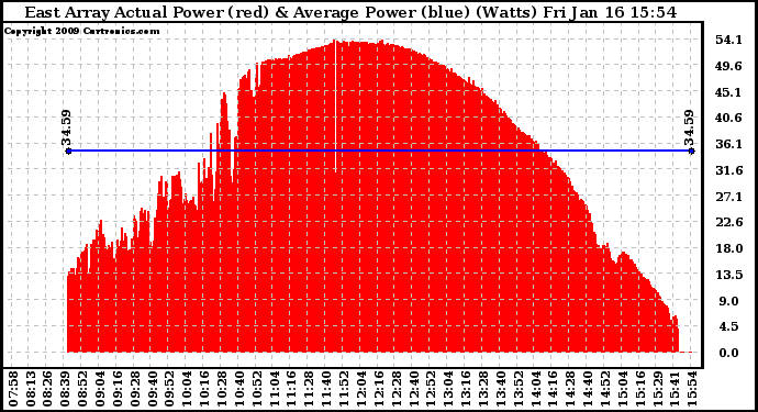 Solar PV/Inverter Performance East Array Actual & Average Power Output