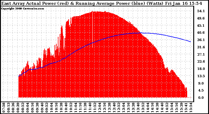 Solar PV/Inverter Performance East Array Actual & Running Average Power Output