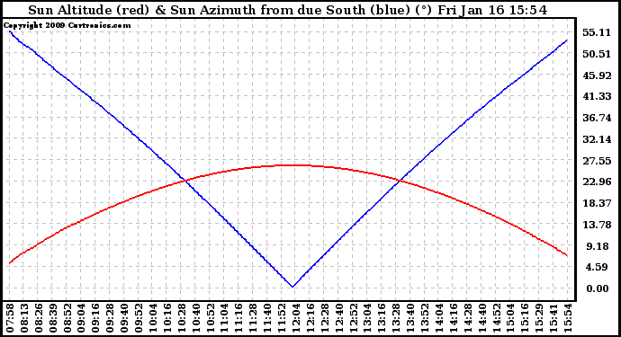 Solar PV/Inverter Performance Sun Altitude Angle & Azimuth Angle