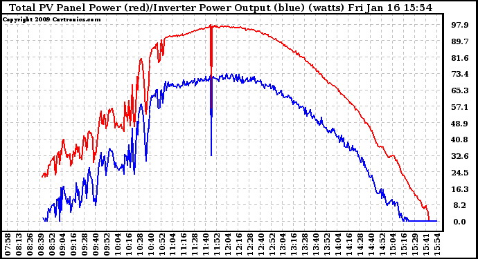 Solar PV/Inverter Performance PV Panel Power Output & Inverter Power Output