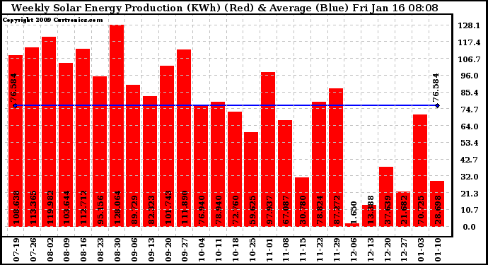 Solar PV/Inverter Performance Weekly Solar Energy Production