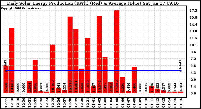 Solar PV/Inverter Performance Daily Solar Energy Production