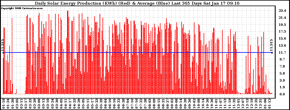 Solar PV/Inverter Performance Daily Solar Energy Production Last 365 Days