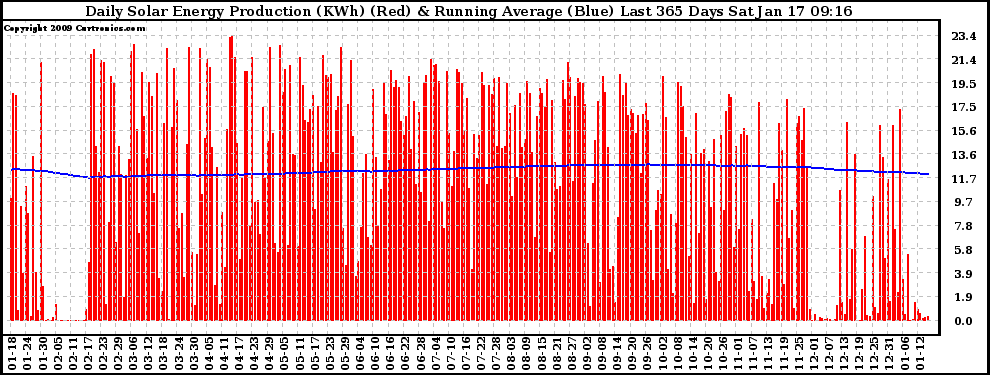 Solar PV/Inverter Performance Daily Solar Energy Production Running Average Last 365 Days