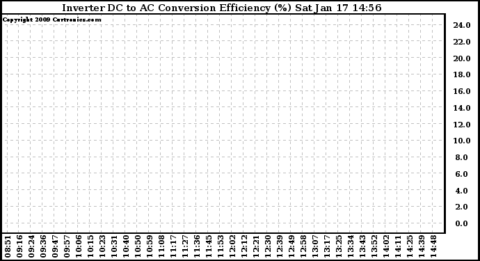 Solar PV/Inverter Performance Inverter DC to AC Conversion Efficiency