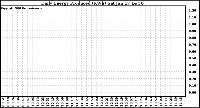 Solar PV/Inverter Performance Daily Energy Production