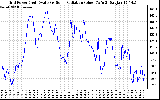 Solar PV/Inverter Performance Grid Power & Solar Radiation