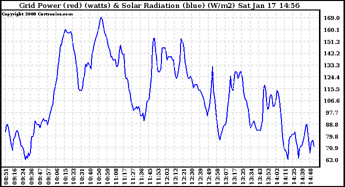 Solar PV/Inverter Performance Grid Power & Solar Radiation