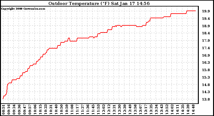 Solar PV/Inverter Performance Outdoor Temperature