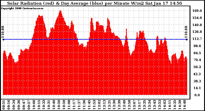 Solar PV/Inverter Performance Solar Radiation & Day Average per Minute