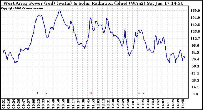 Solar PV/Inverter Performance West Array Power Output & Solar Radiation