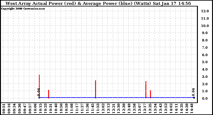 Solar PV/Inverter Performance West Array Actual & Average Power Output