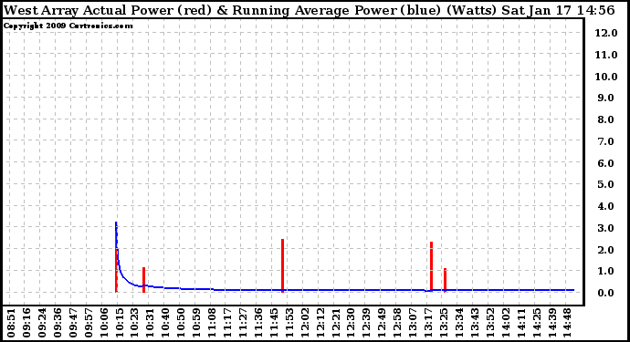 Solar PV/Inverter Performance West Array Actual & Running Average Power Output