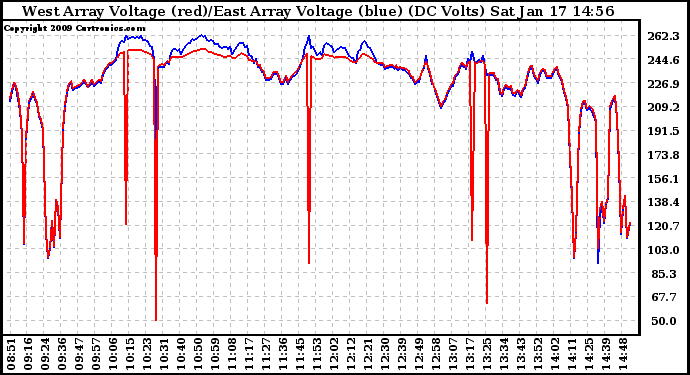 Solar PV/Inverter Performance Photovoltaic Panel Voltage Output