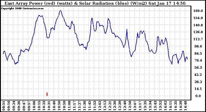 Solar PV/Inverter Performance East Array Power Output & Solar Radiation