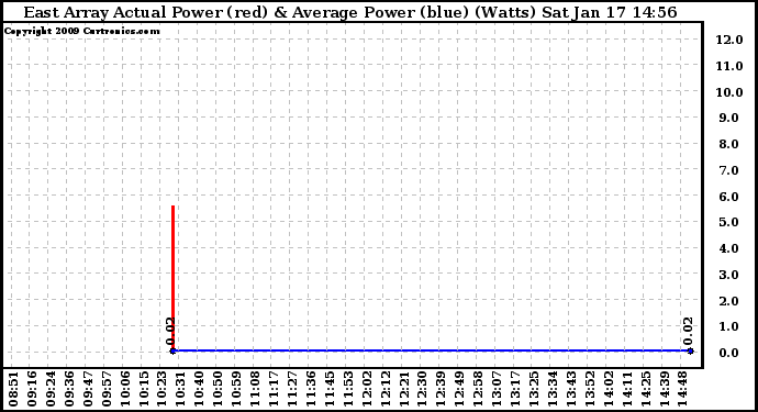 Solar PV/Inverter Performance East Array Actual & Average Power Output