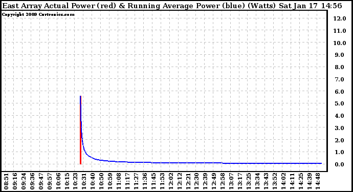 Solar PV/Inverter Performance East Array Actual & Running Average Power Output