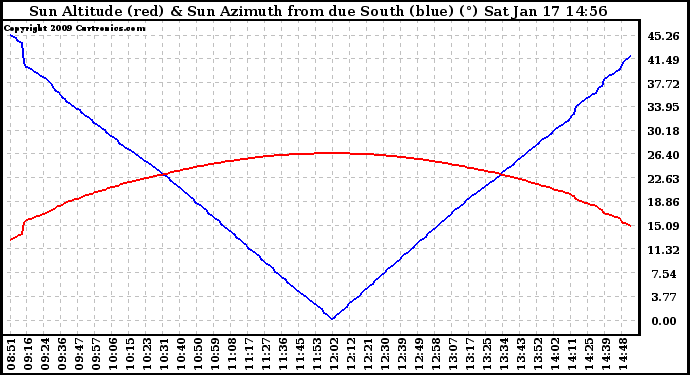 Solar PV/Inverter Performance Sun Altitude Angle & Azimuth Angle