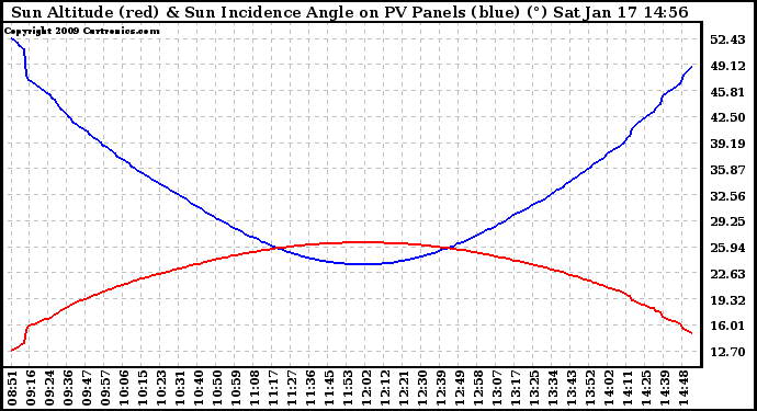 Solar PV/Inverter Performance Sun Altitude Angle & Sun Incidence Angle on PV Panels