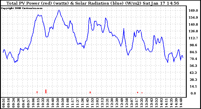 Solar PV/Inverter Performance Total PV Panel Power Output & Solar Radiation