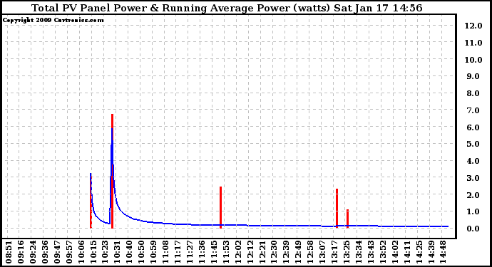 Solar PV/Inverter Performance Total PV Panel & Running Average Power Output