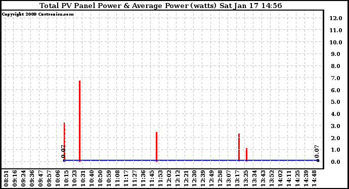 Solar PV/Inverter Performance Total PV Panel Power Output