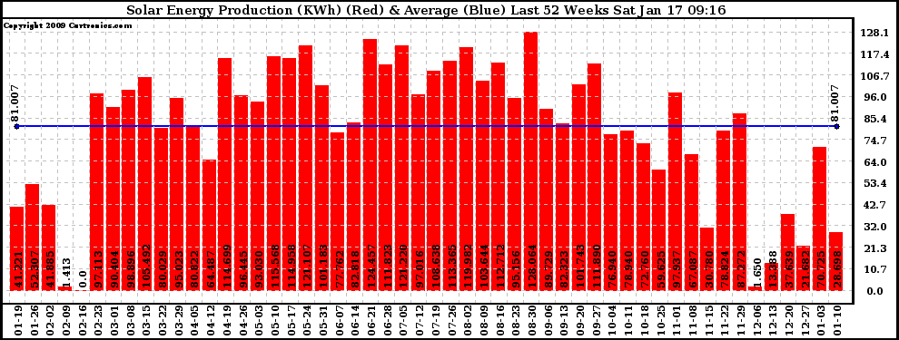 Solar PV/Inverter Performance Weekly Solar Energy Production Last 52 Weeks