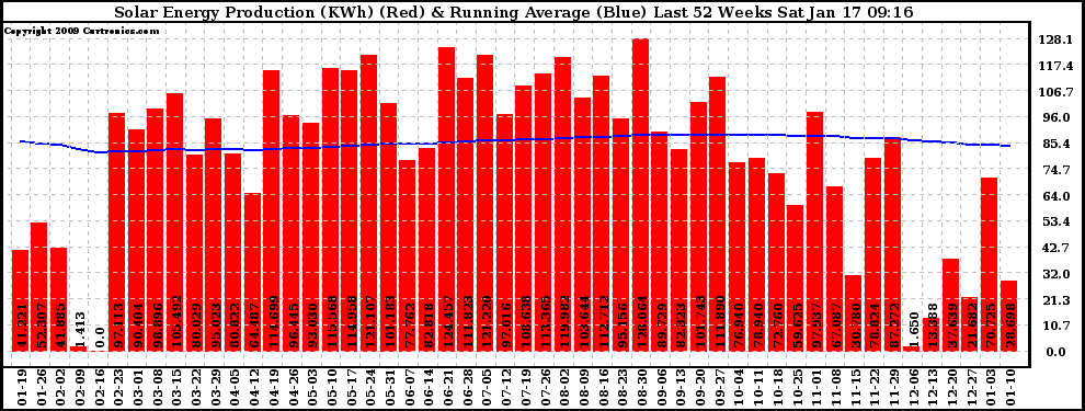 Solar PV/Inverter Performance Weekly Solar Energy Production Running Average Last 52 Weeks