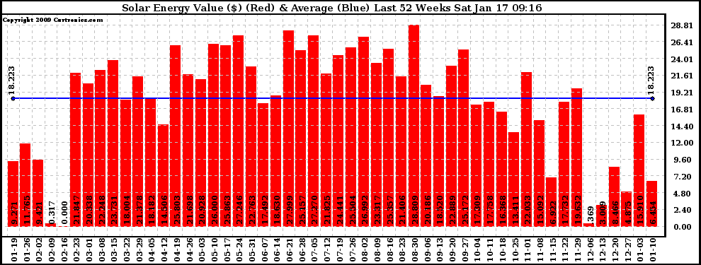 Solar PV/Inverter Performance Weekly Solar Energy Production Value Last 52 Weeks