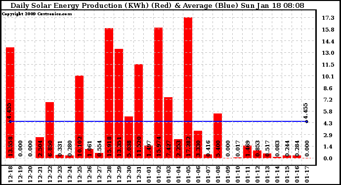 Solar PV/Inverter Performance Daily Solar Energy Production