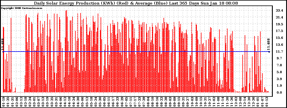 Solar PV/Inverter Performance Daily Solar Energy Production Last 365 Days