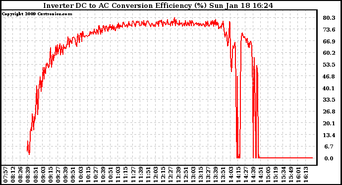 Solar PV/Inverter Performance Inverter DC to AC Conversion Efficiency