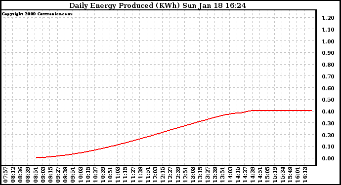 Solar PV/Inverter Performance Daily Energy Production