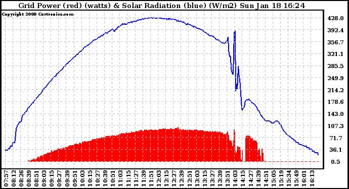 Solar PV/Inverter Performance Grid Power & Solar Radiation