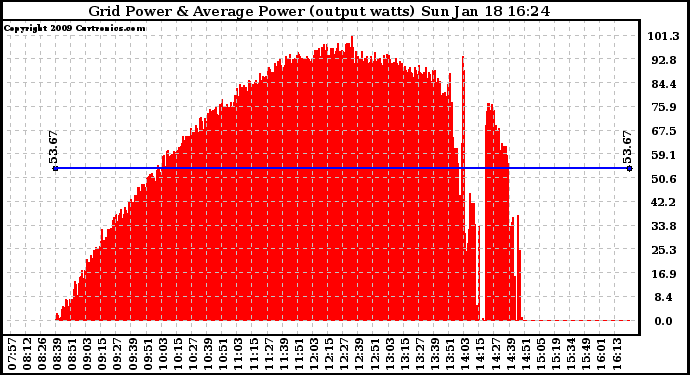 Solar PV/Inverter Performance Inverter Power Output