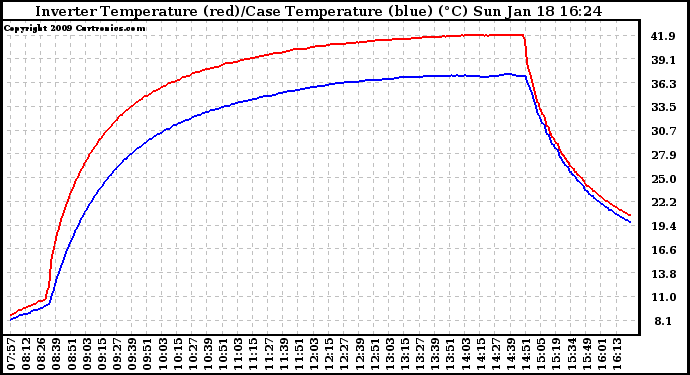 Solar PV/Inverter Performance Inverter Operating Temperature